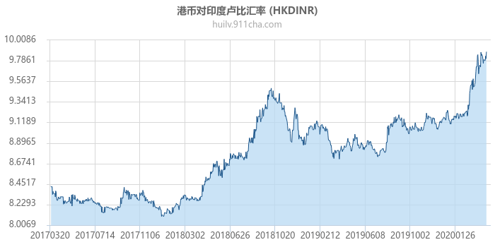 港币对印度卢比汇率走势图（历史）