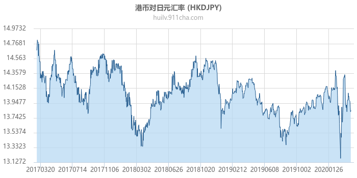 港币对日元汇率走势图（历史）