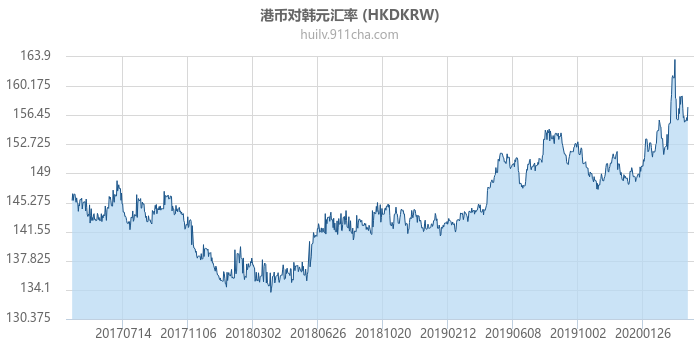 港币对韩元汇率走势图（历史）