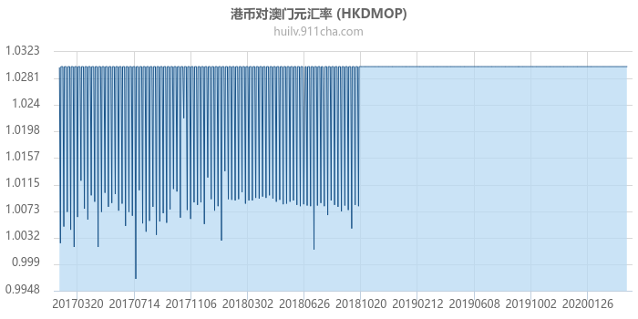 港币对澳门元汇率走势图（历史）