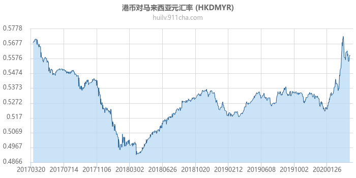 港币对马来西亚元汇率走势图（历史）