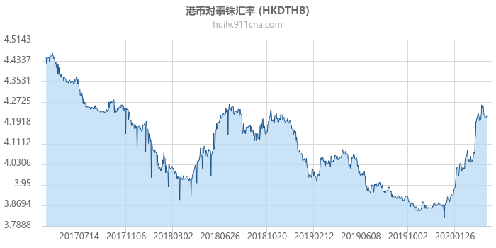 港币对泰铢汇率走势图（历史）