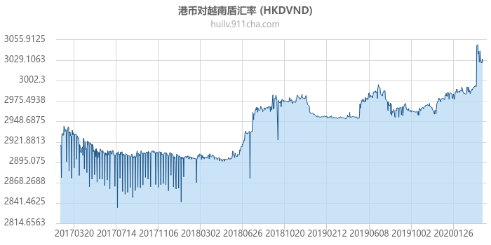 港币对越南盾汇率走势图（历史）