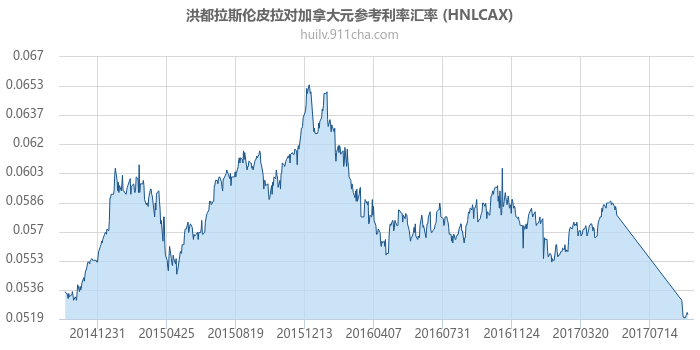 洪都拉斯伦皮拉对加拿大元参考利率汇率走势图（历史）