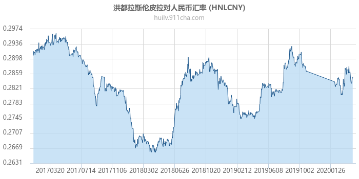 洪都拉斯伦皮拉对人民币汇率走势图（历史）