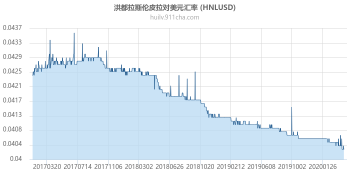 洪都拉斯伦皮拉对美元汇率走势图（历史）