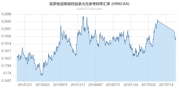 克罗地亚库纳对加拿大元参考利率汇率走势图（历史）