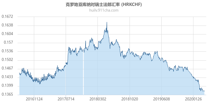 克罗地亚库纳对瑞士法郎汇率走势图（历史）