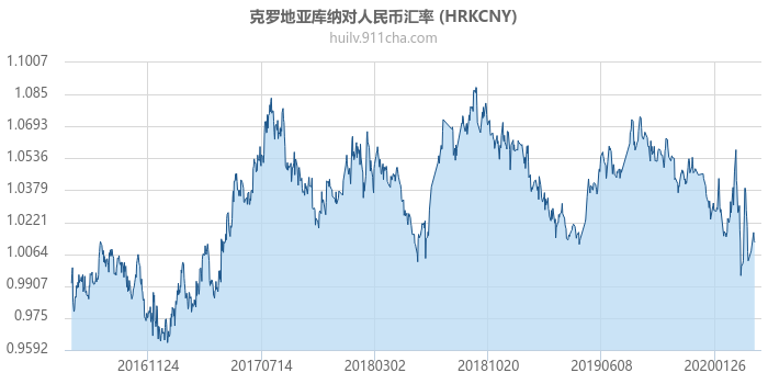 克罗地亚库纳对人民币汇率走势图（历史）