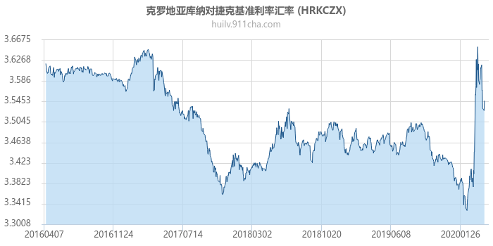 克罗地亚库纳对捷克基准利率汇率走势图（历史）