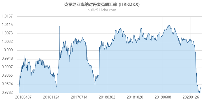 克罗地亚库纳对丹麦克朗汇率走势图（历史）