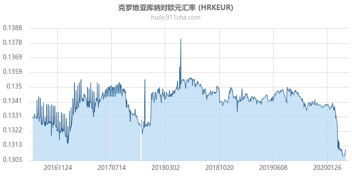 克罗地亚库纳对欧元汇率走势图（历史）