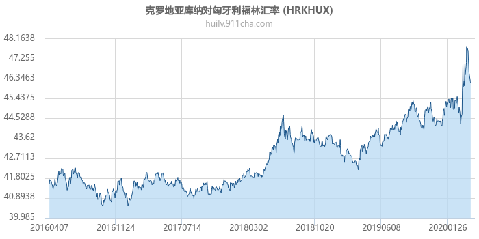 克罗地亚库纳对匈牙利福林汇率走势图（历史）