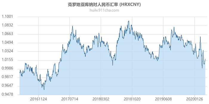 克罗地亚库纳对人民币汇率走势图（历史）