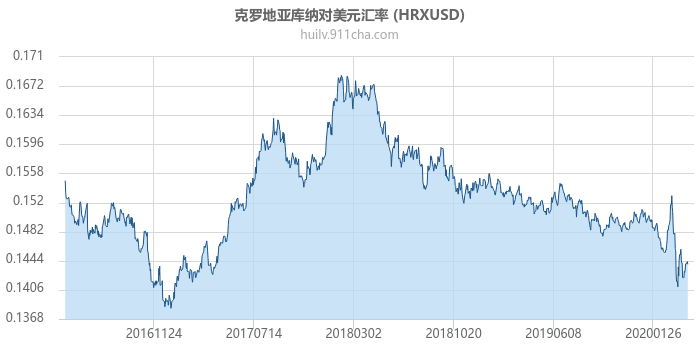 克罗地亚库纳对美元汇率走势图（历史）