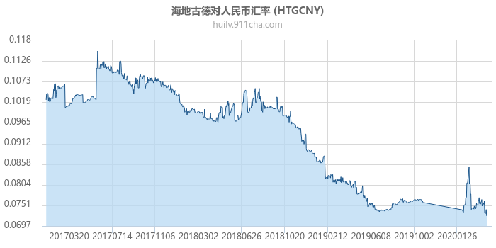 海地古德对人民币汇率走势图（历史）