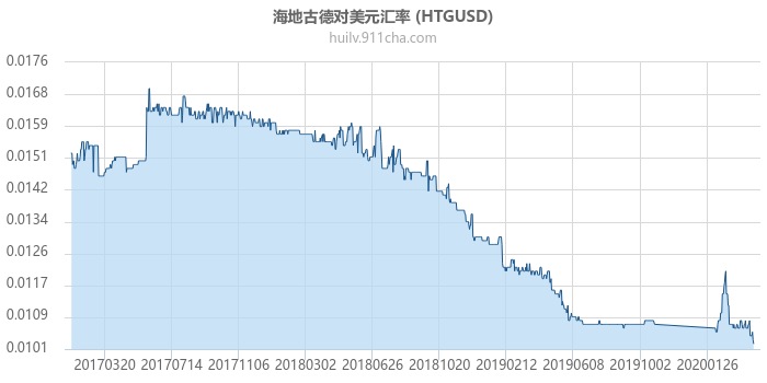 海地古德对美元汇率走势图（历史）