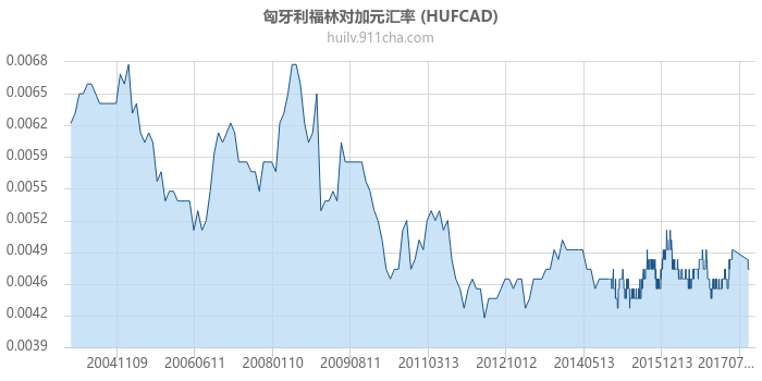 匈牙利福林对加拿大元汇率走势图（历史）
