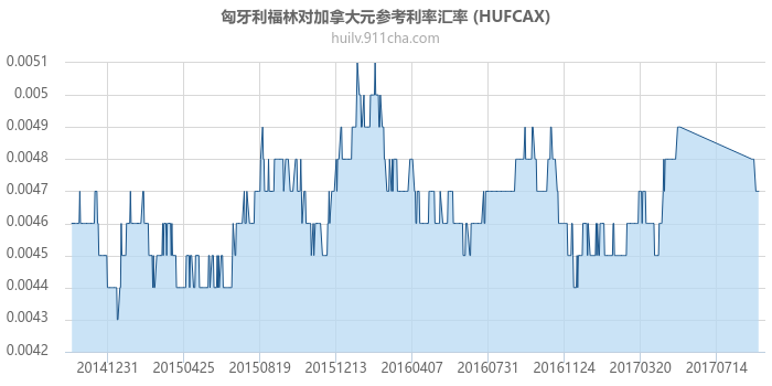 匈牙利福林对加拿大元参考利率汇率走势图（历史）