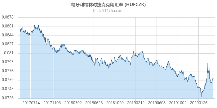 匈牙利福林对捷克克朗汇率走势图（历史）