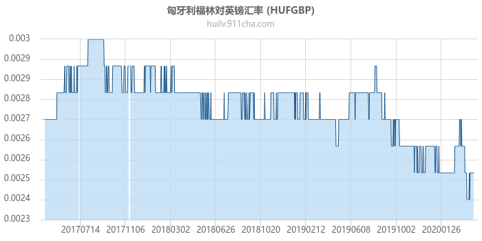 匈牙利福林对英镑汇率走势图（历史）