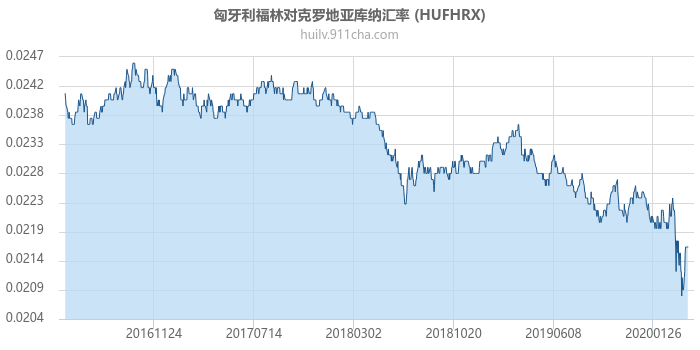 匈牙利福林对克罗地亚库纳汇率走势图（历史）