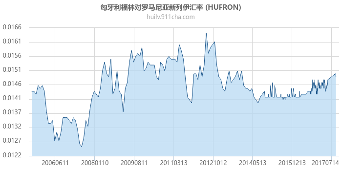 匈牙利福林对罗马尼亚新列伊汇率走势图（历史）