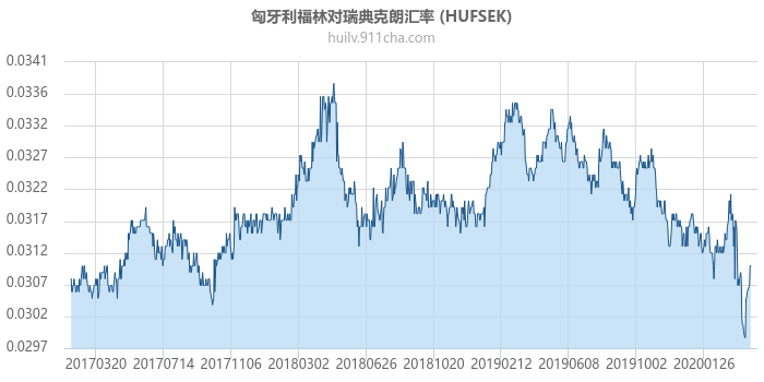 匈牙利福林对瑞典克朗汇率走势图（历史）