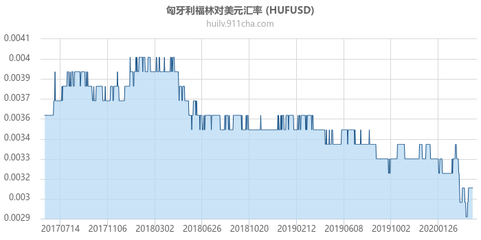 匈牙利福林对美元汇率走势图（历史）