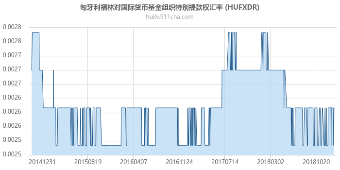 匈牙利福林对国际货币基金组织特别提款权汇率走势图（历史）