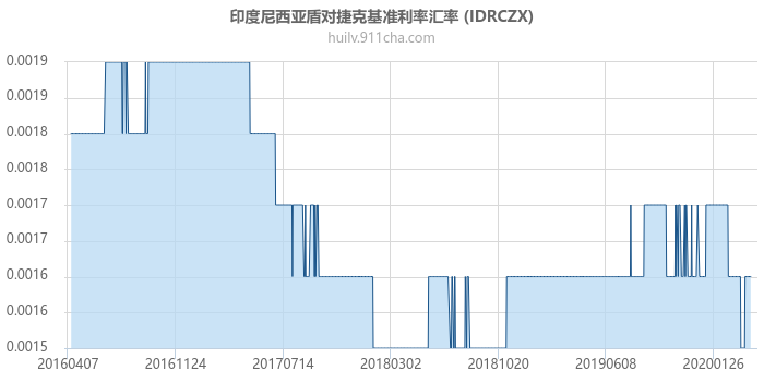 印度尼西亚盾对捷克基准利率汇率走势图（历史）