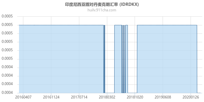 印度尼西亚盾对丹麦克朗汇率走势图（历史）