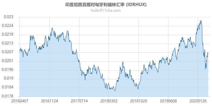 印度尼西亚盾对匈牙利福林汇率走势图（历史）