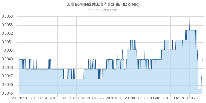 印度尼西亚盾对印度卢比汇率走势图（历史）