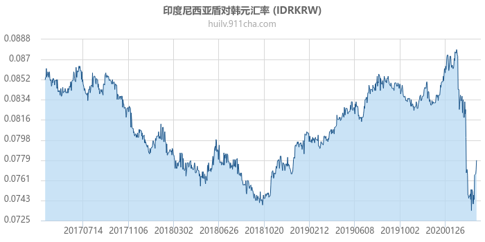 印度尼西亚盾对韩元汇率走势图（历史）