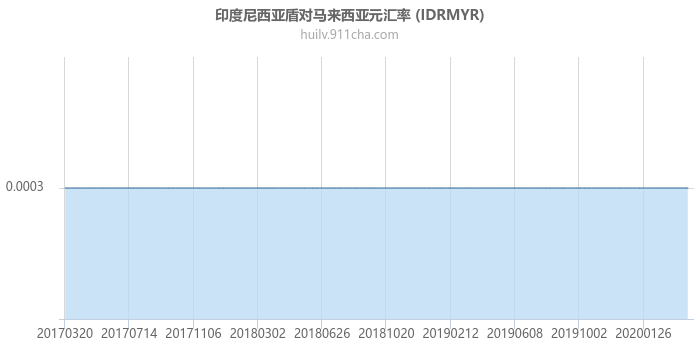 印度尼西亚盾对马来西亚元汇率走势图（历史）