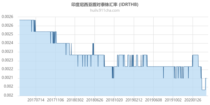 印度尼西亚盾对泰铢汇率走势图（历史）