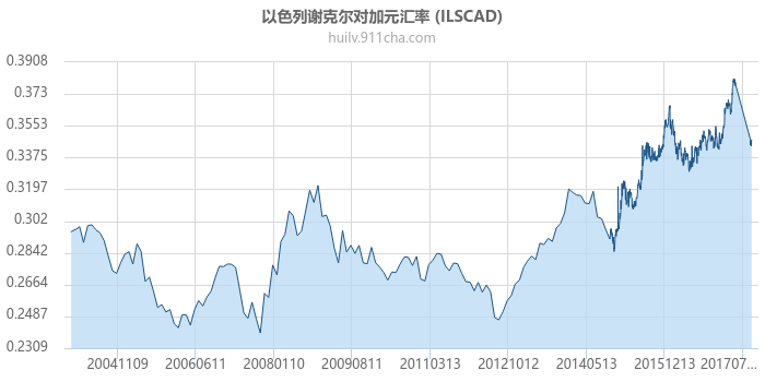 以色列谢克尔对加拿大元汇率走势图（历史）