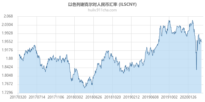 以色列谢克尔对人民币汇率走势图（历史）