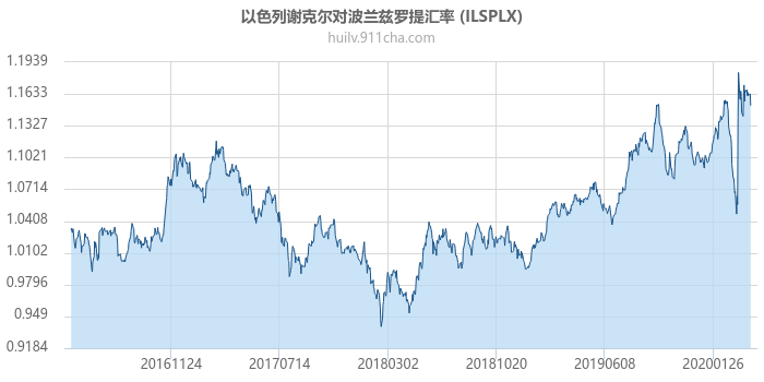 以色列谢克尔对波兰兹罗提汇率走势图（历史）