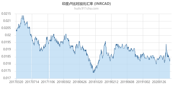 印度卢比对加拿大元汇率走势图（历史）