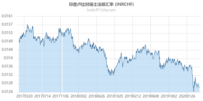 印度卢比对瑞士法郎汇率走势图（历史）