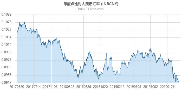 印度卢比对人民币汇率走势图（历史）