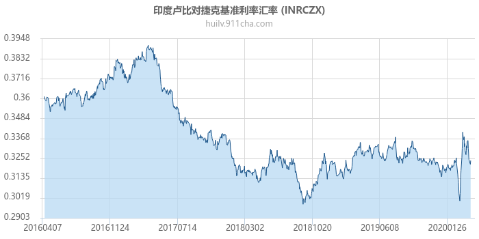 印度卢比对捷克基准利率汇率走势图（历史）