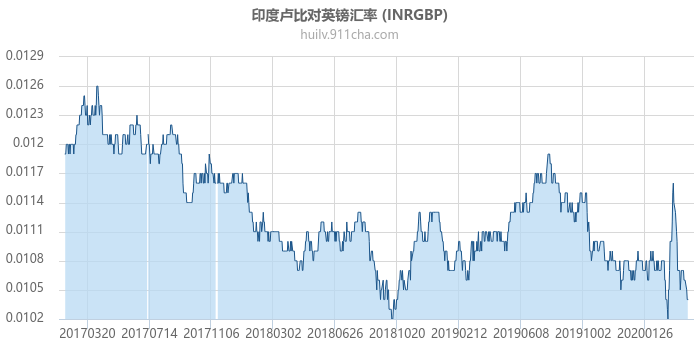 印度卢比对英镑汇率走势图（历史）