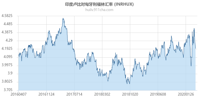 印度卢比对匈牙利福林汇率走势图（历史）