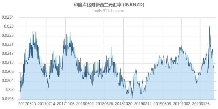 印度卢比对新西兰元汇率走势图（历史）