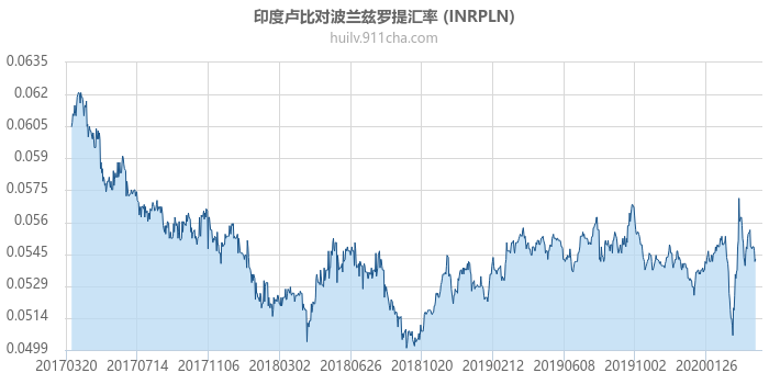 印度卢比对波兰兹罗提汇率走势图（历史）