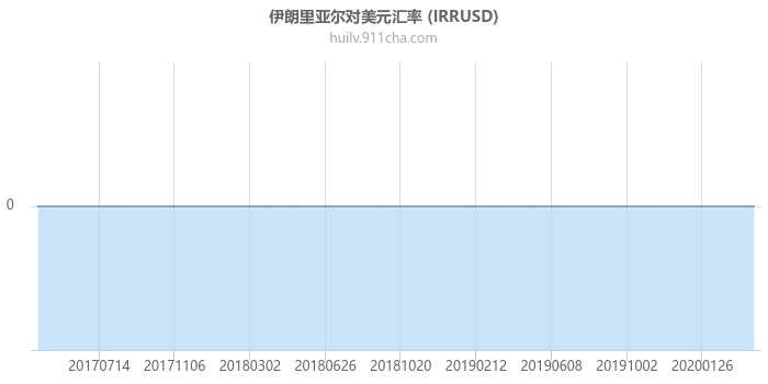 伊朗里亚尔对美元汇率走势图（历史）