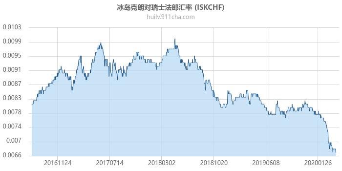 冰岛克朗对瑞士法郎汇率走势图（历史）